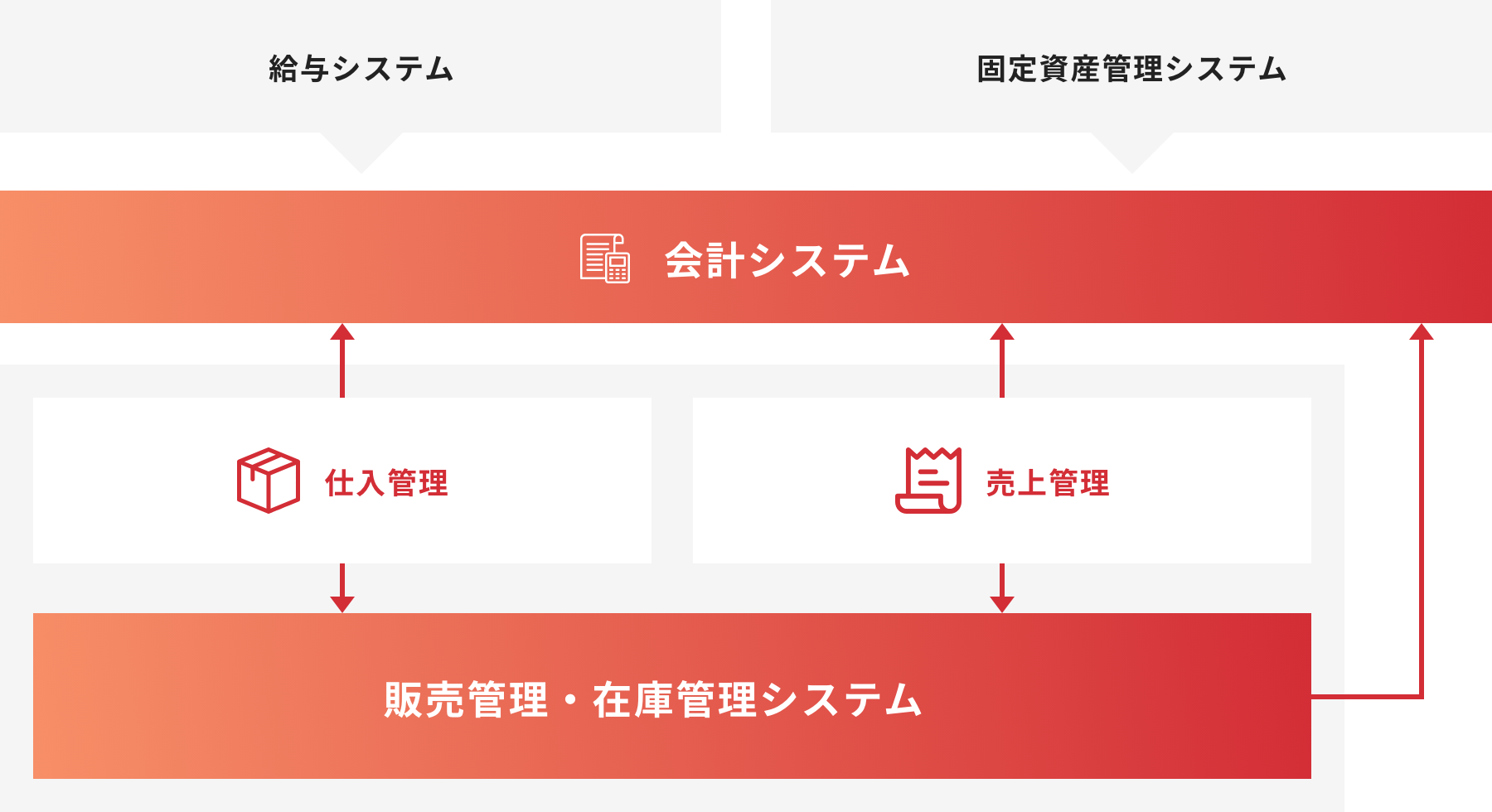 給与システム 固定資料管理システム 会計システム 仕入管理 売上管理  販売管理・在庫管理システム