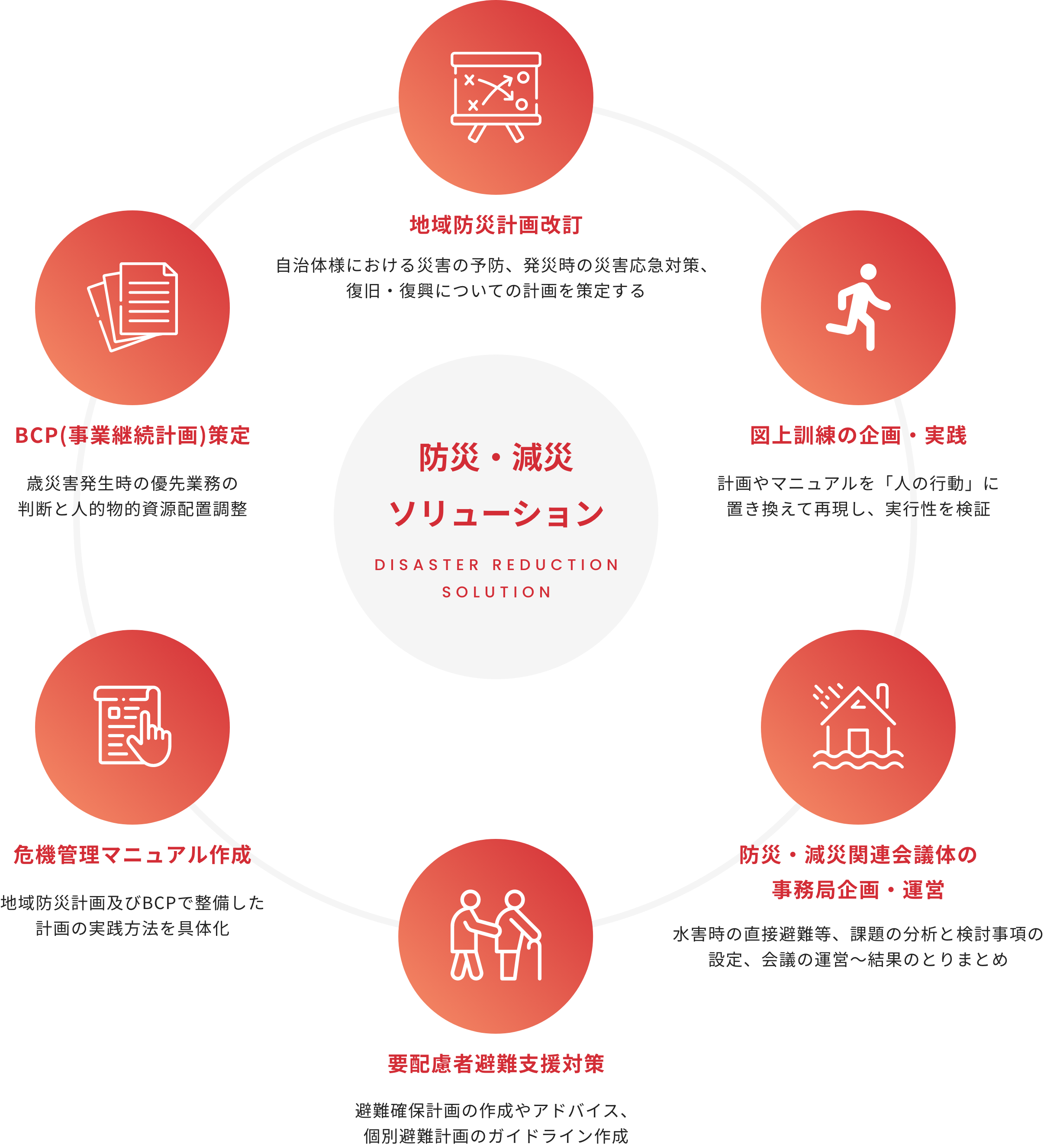 防災・減災 ソリューション DISASTER REDUCTION SOLUTION 地域防災計画改訂 自治体様における災害の予防、発災時の災害応急対策、復旧・復興についての計画を策定する BCP(事業継続計画)策定 歳災害発生時の優先業務の判断と人的物的資源配置調整 危機管理マニュアル作成 地域防災計画及びBCPで整備した計画の実践方法を具体化 要配慮者避難支援対策 避難確保計画の作成やアドバイス、個別避難計画のガイドライン作成 防災・減災関連会議体の事務局企画・運営 水害時の直接避難等、課題の分析と検討事項の設定、会議の運営～結果のとりまとめ 図上訓練の企画・実践 計画やマニュアルを「人の行動」に置き換えて再現し、実行性を検証