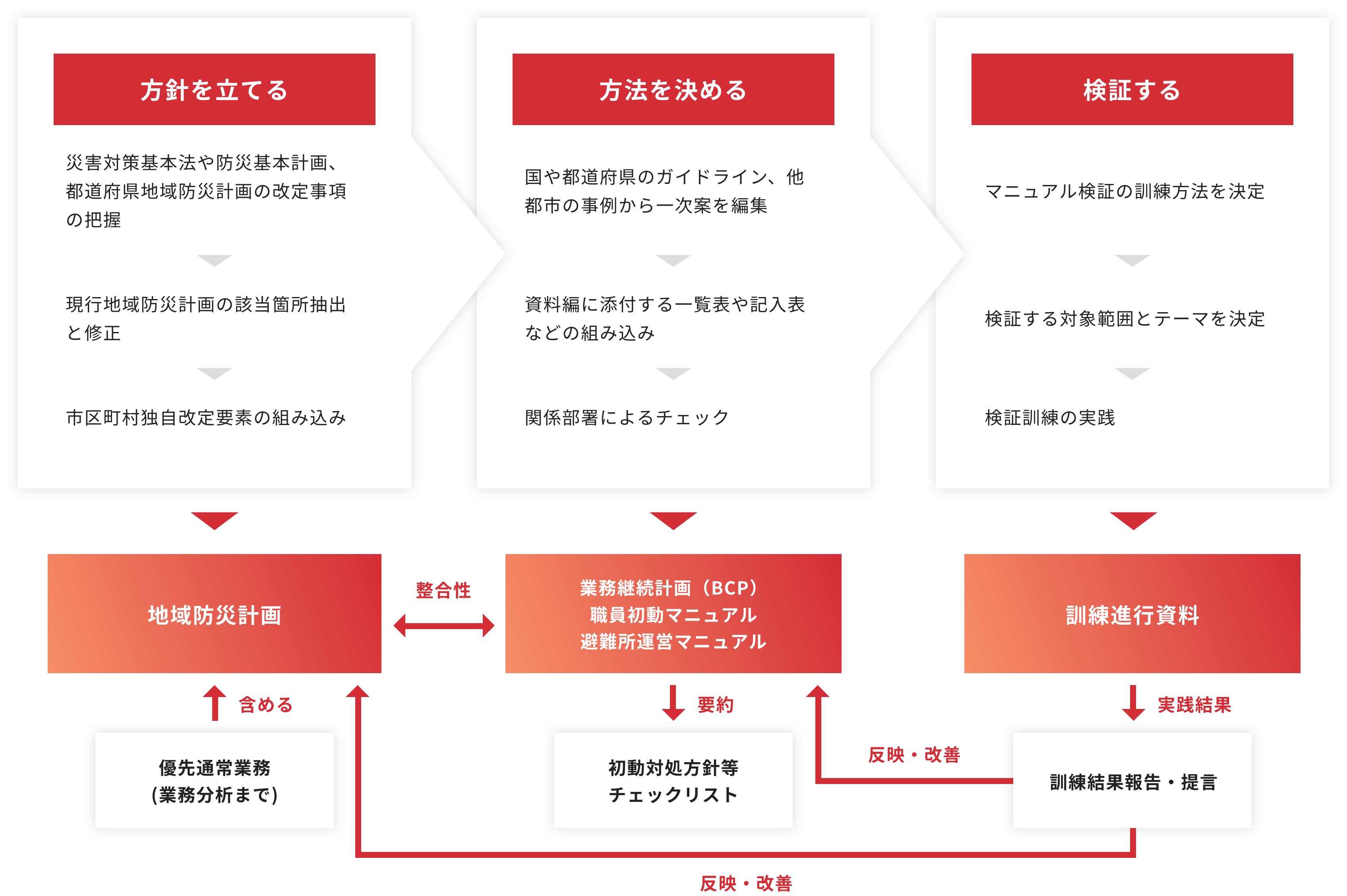 防災コンサルタント事業の構成 CONFIGURATION