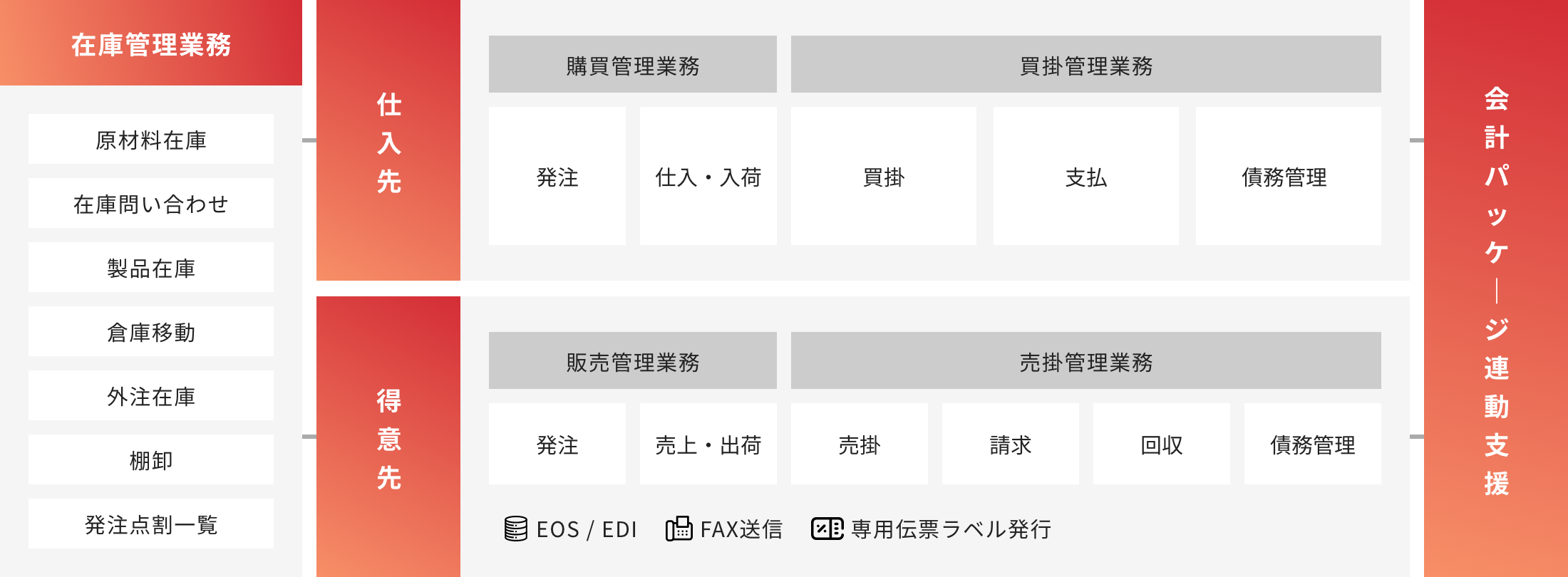 仕入先 得意先 在庫管理業務 原材料在庫 在庫問い合わせ 製品在庫 倉庫移動 外注在庫 棚卸 発注点割一覧 購買管理業務 発注 仕入・入荷 買掛管理業務 買掛 支払い 債務管理 販売管理業務 受注 売上・出荷 売掛管理業務 売掛 請求 回収 債権管理 会計パッケージ連動支援 外部システム EOS EDI FAX送信 専用伝票ラベル発行