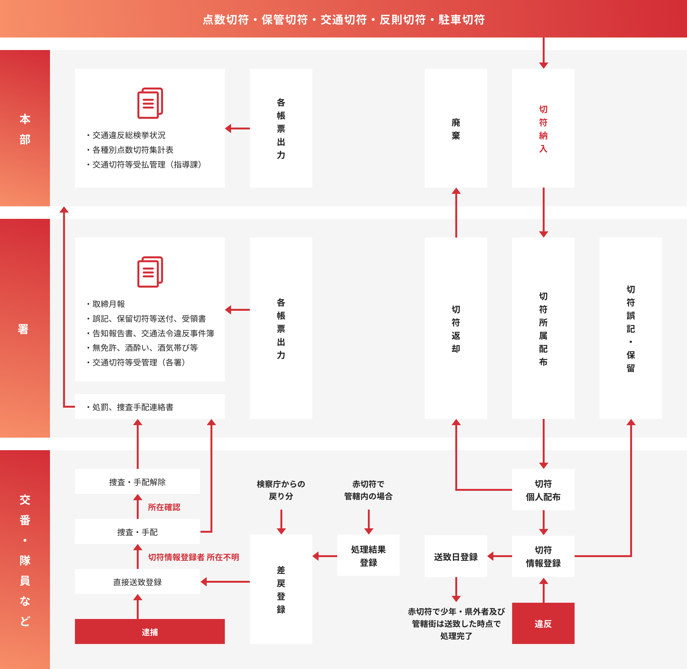 点数切符 / 保管切符 / 交通切符 / 反則切符 / 駐車切符 本部 ・交通違反総検拳状況 ・各種別点数切符集計表 ・交通切符等受払管理(指導課) 各帳票 出力 廃棄 切符返却 切符納入 ・取締月報 ・誤記 / 保留切符等送付 / 受領書 ・告知報告書 / 交通法令違反事件簿 ・無免許/ 酒酔い / 酒気帯び等 ・交通切符等受管理(各署) 各帳票 出力 切符誤記 ・ 保留切符返却 切符所属 配布 処罰、捜査手配連絡書 交番・隊員等 捜査・手配解除 所在確認 捜査・手配 切符情報登録者 所在不明直接送致登録 逮捕 差戻登録 送致日登録 処理結果 登録 検察庁からの戻り分 赤切符で右記以外(管轄外)の場合 切符情報 登録 違反 切符個人 配布 赤切符で少年・県外者及び管轄外は送致した時点で処理完了