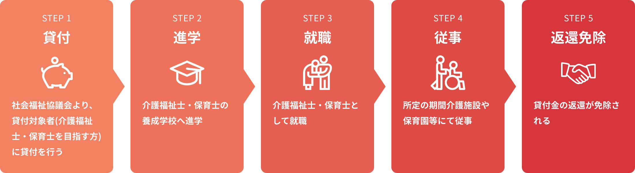 STEP 1 貸付 社会福祉協議会より、貸付対象者(介護福祉士・保育士を目指す方)に貸付を行う STEP 2 進学 介護福祉士・保育士の養成学校へ進学 STEP 3 就職 介護福祉士・保育士として就職 STEP 4 従事 所定の期間介護施設や保育園等にて従事 STEP 5 返還免除 貸付金の返還が免除される