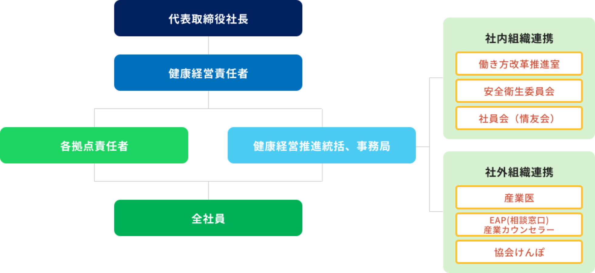 健康経営推進体制組織図