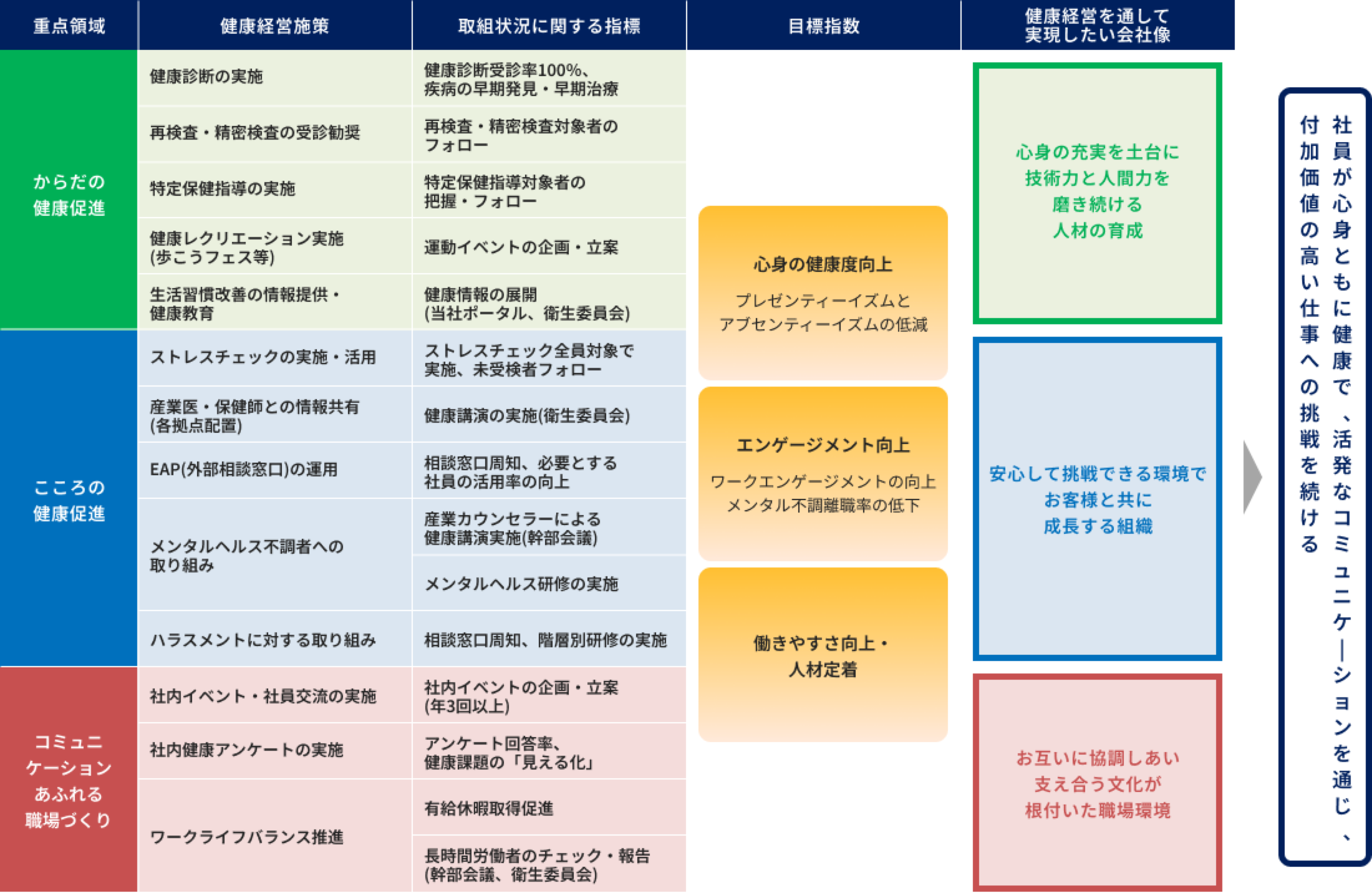健康経営戦略マップ