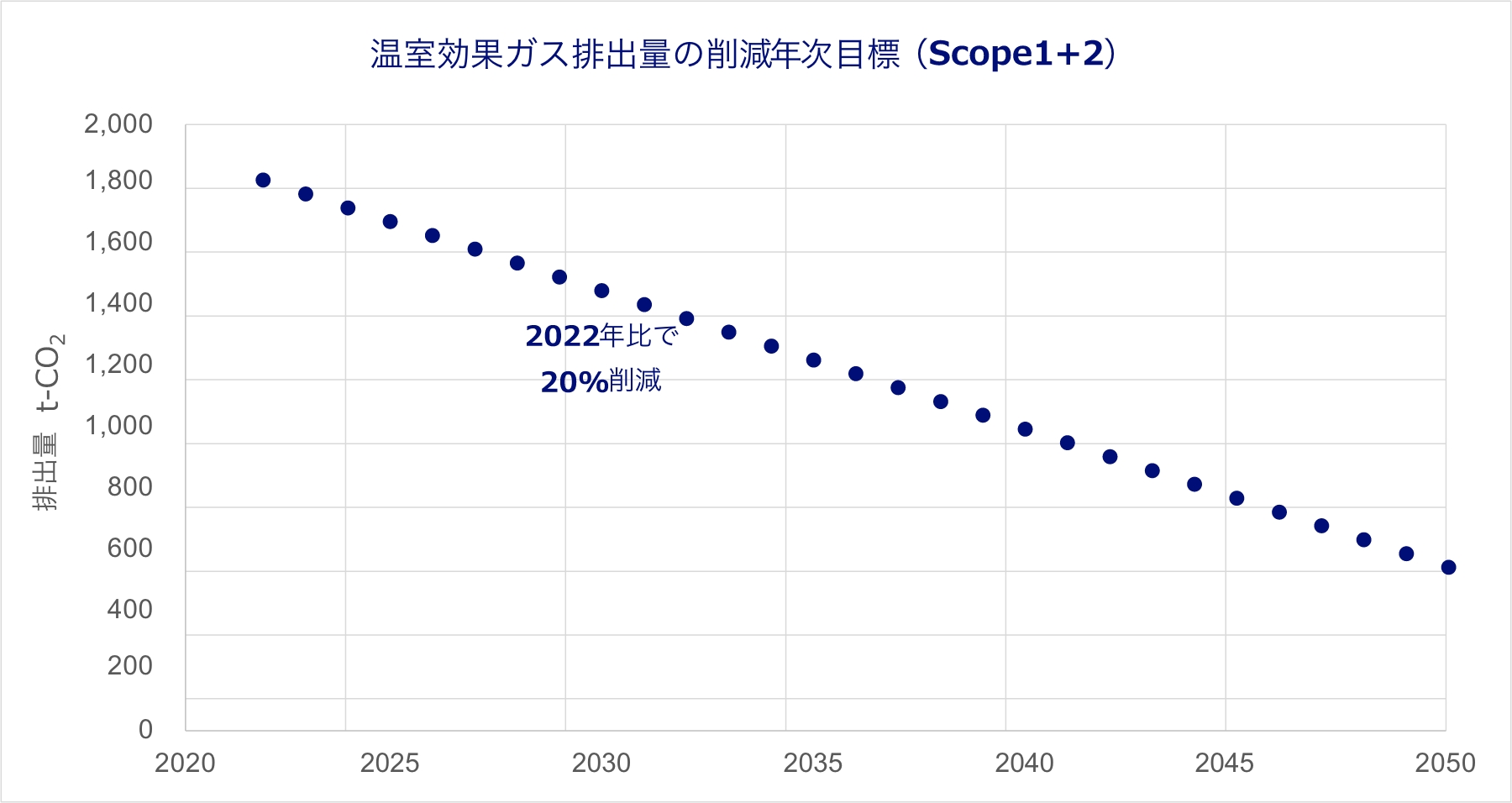 温室効果ガス排出量の削減年次目標(Scope1+2)