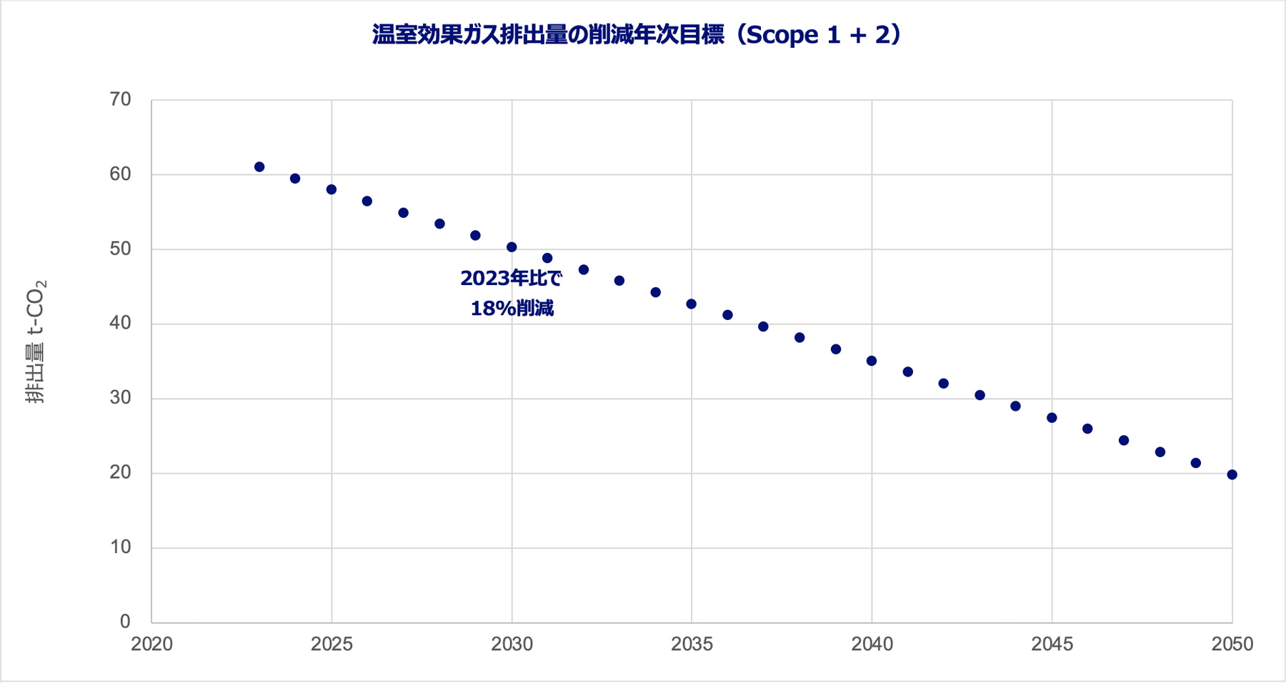 温室効果ガス排出量の削減年次目標(Scope1+2)