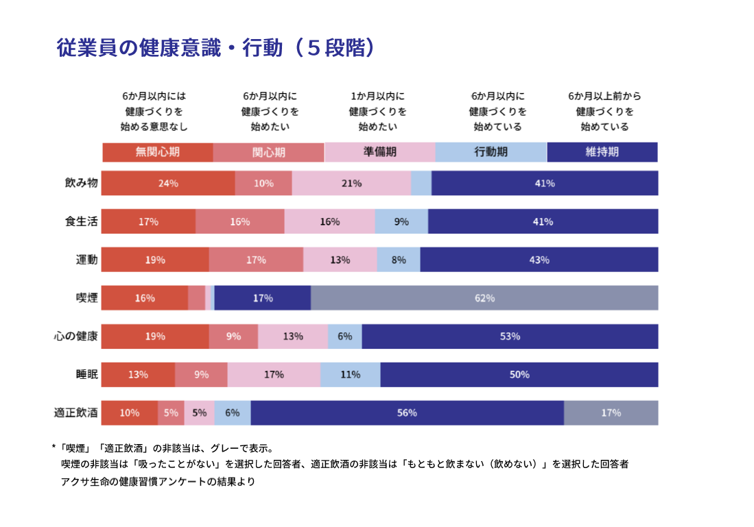 従業員の健康意識・行動